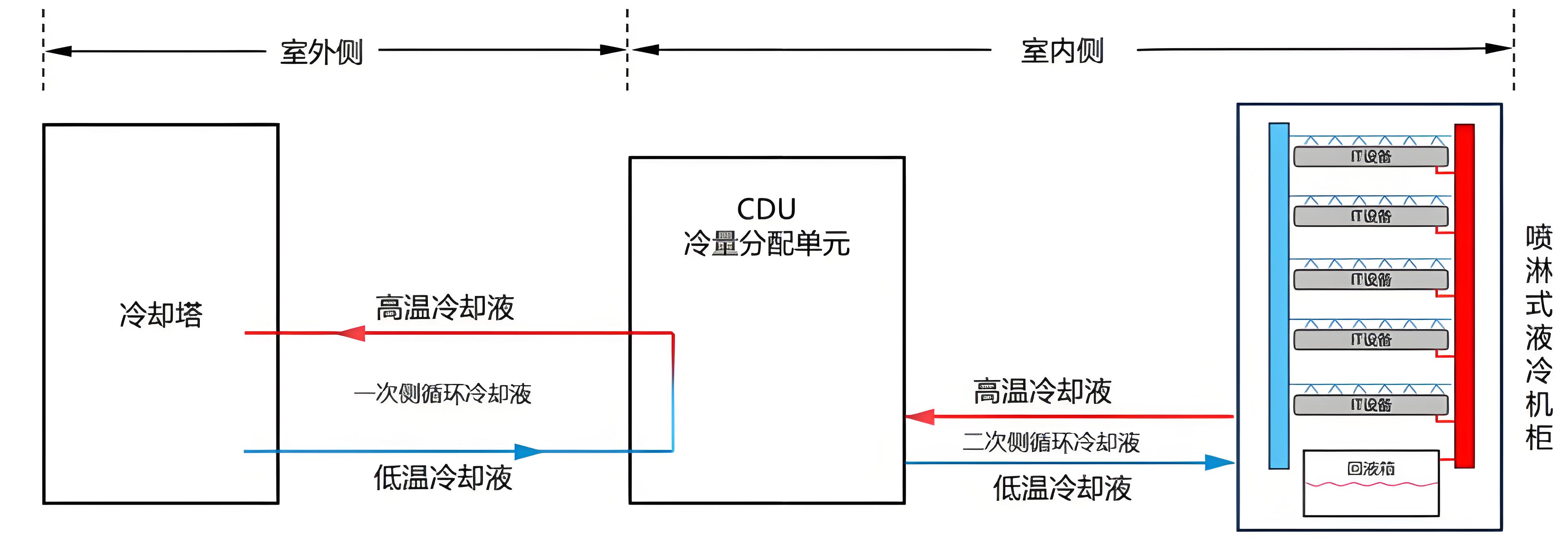 CDU漏液終結(jié)者？業(yè)疆智能為數(shù)據(jù)中心液冷安全保駕護航